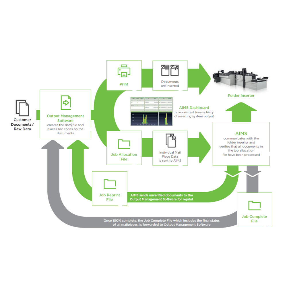 Phần mềm NEOPOST AIMS